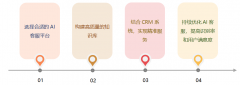 一些合用于B2B手艺